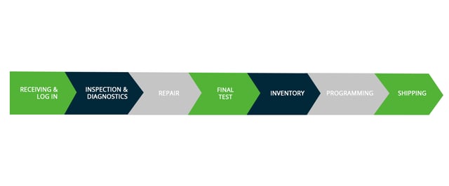 AER Remanufacturing Process Graphic.png